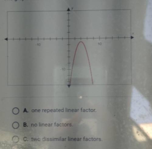 the graph has ? A. one repeated linean factor B. no linear factors, C. two dissimilar linear factor