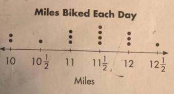 David made a dot plot of how many miles he biked each day for two weeks. How many miles did he bike