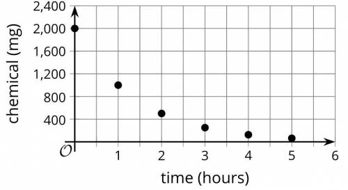 The graphs shows the amount of a chemical in a water sample at different times after it was first m