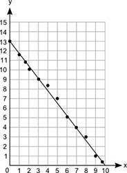 A graph is shown with scale along x axis from 0 to 10 at increments of 1 and scale along y axis fro