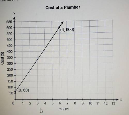 Plumber 2: y=105x+75plumber1: (picture)what do they equal?​