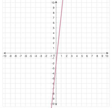 Graph the line y= 12x–3.