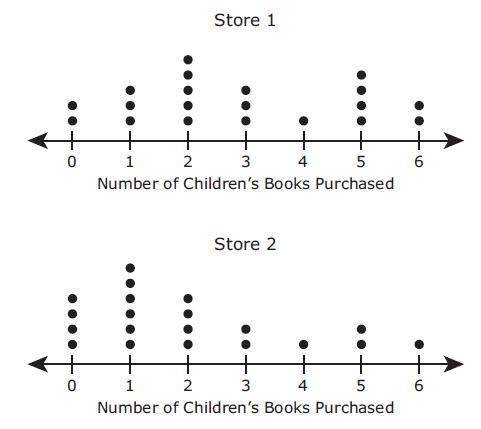 I NEED HELP QUICK.......

The dot plots show the number of children's books purchased by customers