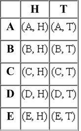 You randomly select a letter from the letters A, B, C, D, E and flip a coin. The table represents t