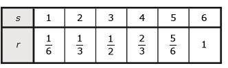 The table shows the relationship between r and s, where s is the independent variable.

Which equa
