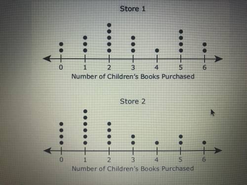 The dot plots show the number of children’s books purchased by costumers at two different bookstore