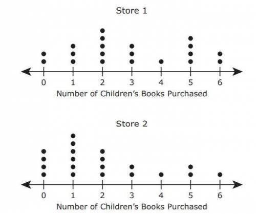 The dot plots show the number of children's books purchased by customers at two different bookstore