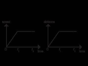 The graph for Airplane A shows the speed at which it travels as a function of time. The graph for A