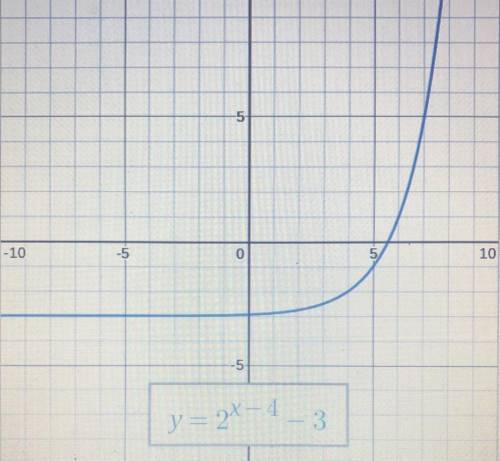 HELP!!
If we changed the -3 to a 3 in the equation, what would happen to the graph?