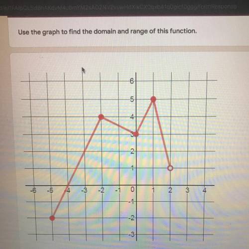 Use the graph to find the domain and range of this function.