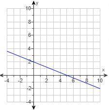 Find the rate of change and initial value for the linear function.
The rate of change is