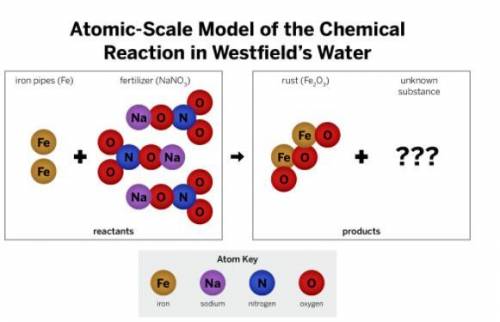 Use the atomic scale of the chemical reaction in Westfield's water AND the atomic scale of the poss