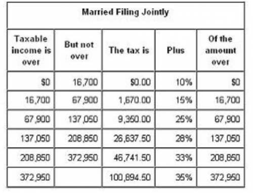 According to the following table, what is the federal income tax due for Mr. and Mrs. Jones filing