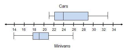 HELP ASAP! BEING TIMED!

The box plots show the average gas mileage of cars and minivans tested by