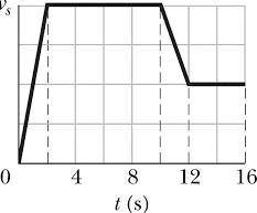 From the given graph find the intensity for every point and for every time.