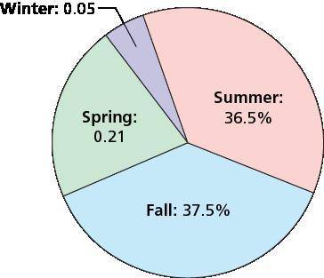 Students in a class were asked to name their favorite season. The results are shown in the circle g