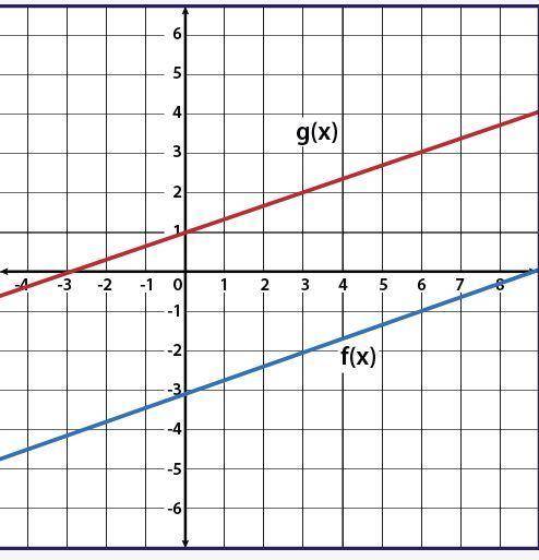 Given f(x) and g(x) = f(x) + k, use the graph to determine the value of k.
