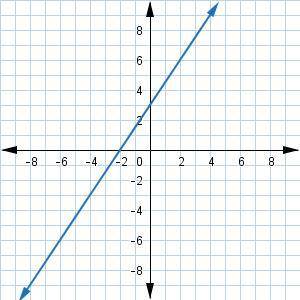 Please help, I've been studying this graph and still, I came up with (2,0) and (0,-2)

Examine the