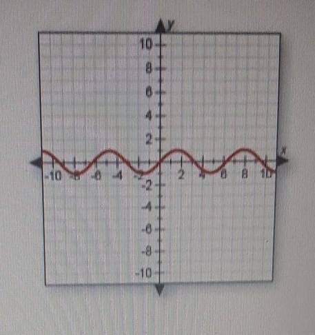 Identify the domain of the function shown in the graph .

A. (-1,1) B. x is all real numbers C. -1