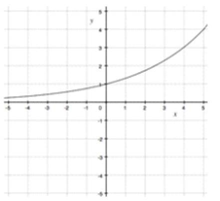 Consider the graph of f(x) below. The graph contains the points (0, 1) and (5, 4).

Write the equa