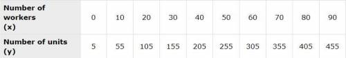 A student is assessing the correlation between the number of workers in a factory and the number of