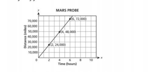 ?/1

The graph shows the relationship between x, the amount of time in hours, and y, the distance