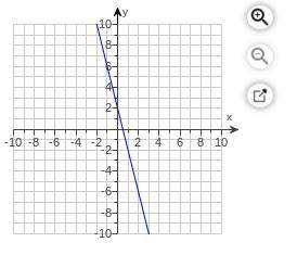 Write an equation for the line in​ slope-intercept form.
ASAP PLEASE