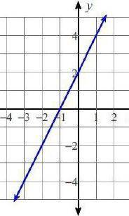 Find the rate of change (SLOPE)for each graph below (simplify answers).​