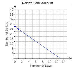 Nolan began with ​$26 in his bank account and spent ​$2 each day. The line models the amount of mon