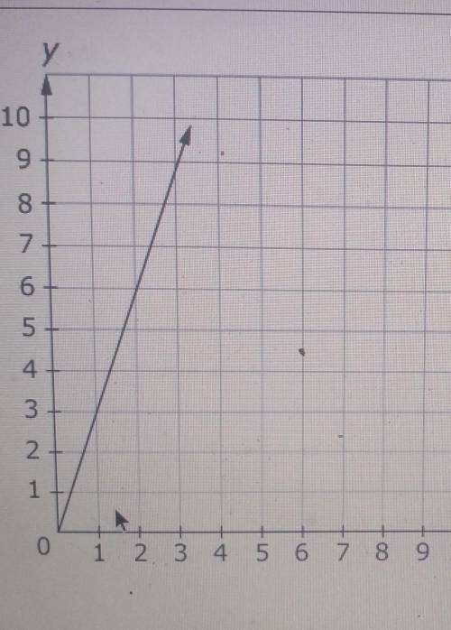 Enter the equation of the line in the form =mx where m is the slope .​