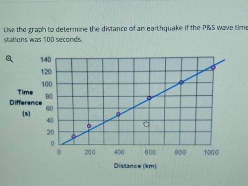 Use the graph to determine the distance of an earthquake if the P&S wave time difference at the