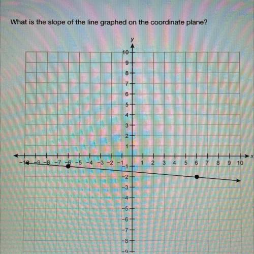 What is the slope of the line graphed on the coordinate plane?