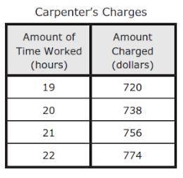 A carpenter charges $720 for 18 hours of work. she charges the same amount of money for each hour o