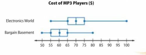 8. The double box plot shows the costs of MP3 players at two different stores. Which one of the fol