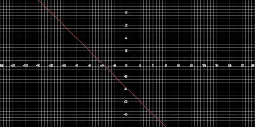 Graph the line with the equation y=-x-4