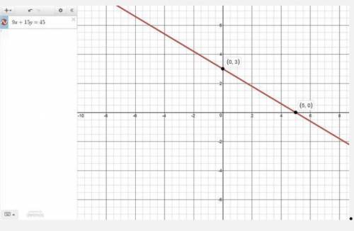 Graph 9x+15y=45help ?​