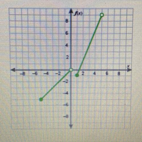 Write a piecewise-defined function that represents the graph?