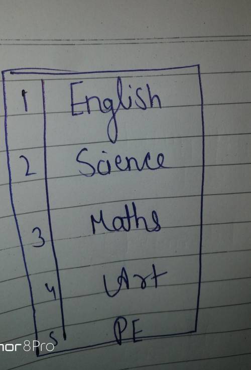 Draw a table showing (5) Subject You OFFER AS ASTUDENT.​