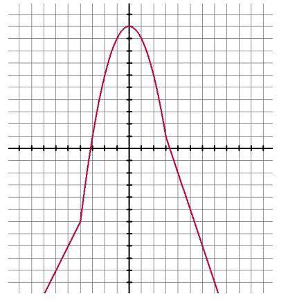 Determine the domain and range of the graphed function.

A) domain: (-∞, ∞) range: (-∞, 10)
B) dom