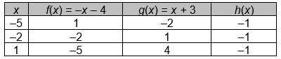 The table shows two linear functions and the function values for different values of x.

Which exp
