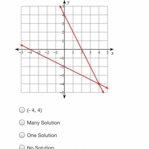 Hi whats the answer to this? how many solutions does this graph have
