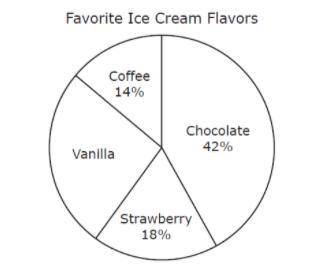 Ursula surveyed 50 classmates about their favorite ice cream flavors. Each classmate chose one flav