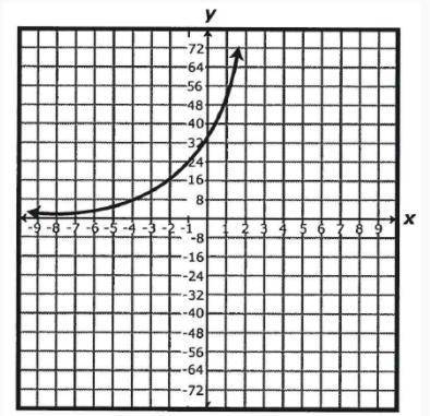 The graph of the exponential function f is shown on the grid below. What is the y-intercept of this