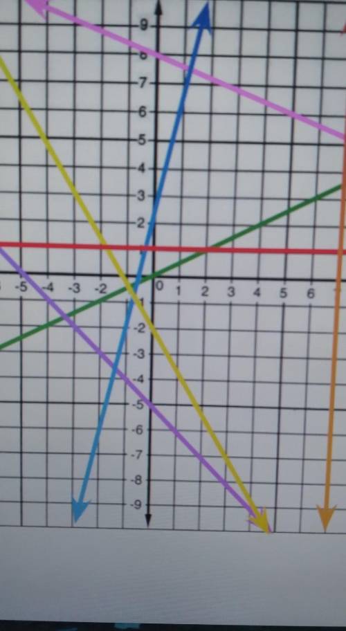 What is the equation of the blue line​