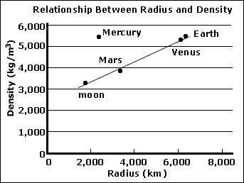 The graph below shows the relationship between radius and density for the inner planets and Earth's