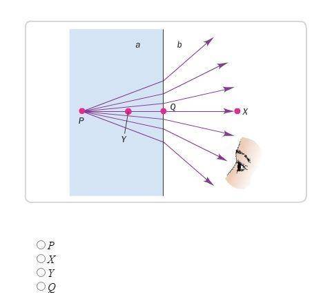An object is placed in material a at point P, as shown in the diagram. The light is refracted when