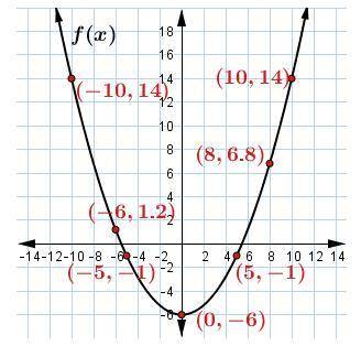 Use the graph of f(x) to answer the question.

What is the output of f when x=−6?
Enter your answe