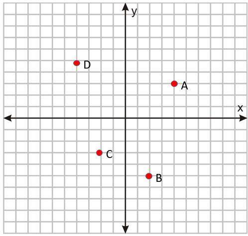 Which point in the above graph is in quadrant II? *