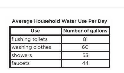 in the table approximately how much gallons does an average household use every day for showers and