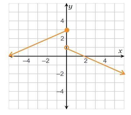 Consider the function given by the graph.

What are these values?f(–2 ) =__ f(0) = __ f(4) = __​